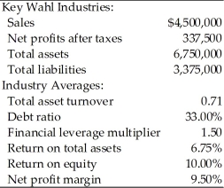 Construct the DuPont system of analysis using the following financial data for Key Wahl Industries and determine which areas of the firm need further analysis. Key Financial Data  