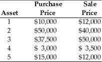 During 2002, a firm has sold 5 assets described below. Calculate the tax liability on the assets. The firm pays a 40 percent tax rate on ordinary income.  