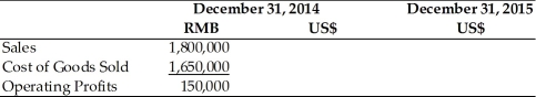 A U.S-based MNC has a subsidiary in China where the local currency is the Renminbi (RMB). The balance sheets and income statements of the subsidiary are presented in the table below. On December 31, 2014, the exchange rate was 8.27 RMB/US$. Assume the local currency figures in the statement below remain the same on December 31, 2015. Calculate the U.S. dollar translated figures for the two ending time periods assuming that between December 31, 2014 and December 31, 2015, the Chinese government revalues (appreciates) the RMB by 20 percent. Translation of Income Statement   Translation of Balance Sheet  