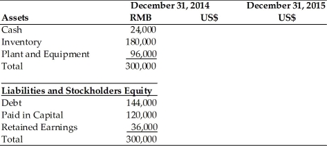A U.S-based MNC has a subsidiary in China where the local currency is the Renminbi (RMB). The balance sheets and income statements of the subsidiary are presented in the table below. On December 31, 2014, the exchange rate was 8.27 RMB/US$. Assume the local currency figures in the statement below remain the same on December 31, 2015. Calculate the U.S. dollar translated figures for the two ending time periods assuming that between December 31, 2014 and December 31, 2015, the Chinese government revalues (appreciates) the RMB by 20 percent. Translation of Income Statement   Translation of Balance Sheet  