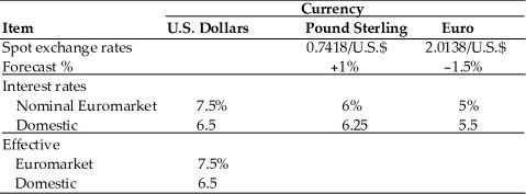 A multinational company has two subsidiaries, one in U.K (local currency, Pound Sterling) and the other in Germany (local currency, Euro). Proforma statements of operations indicate the following short-term financial needs for each subsidiary (in equivalent U.S. dollars): U.K: $25 million excess cash to be invested (lent); Germany: $10 million funds to be raised (borrowed) The following financial data is also available:   (a) Determine the effective rates of interest for Irish pound and Deutsche mark in both the Euromarket and the domestic market. (b) Where should the funds be invested? (c) Where should the funds be raised?