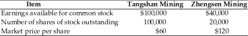Tangshan Mining is attempting to acquire Zhengsen Mining. Selected financial data is presented for both companies in the table below:   Tangshan Mining has sufficient authorized but unissued shares to carry out the proposed merger. If the ratio of exchange is 1.8, what will be the EPS of the merged firm? A)  $1.00 B)  $1.03 C)  $1.08 D)  $2.00