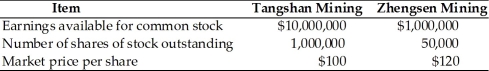 Tangshan Mining is attempting to acquire Zhengsen Mining. Selected financial data is presented for both companies in the table below:   Tangshan Mining has sufficient authorized but unissued shares to carry out the proposed merger. (a) Calculate the EPS of Tangshan Mining and Zhengsen Mining before the merger. (b) If the ratio of exchange is 1.8, what will be the earnings per share of the merged company? (c) Repeat part (a) if the ratio of exchange is 2.0. (d) Repeat part (a) if the ratio of exchange is 2.2 (e) discuss the principal illustrated by your answers to parts (a) through (d)