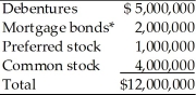 Julie's Tanning Systems has an estimated liquidation value (after all prior claims have been satisfied) of $3,000,000, $1,500,000 from fixed assets, and $1,500,000 from current assets. The firm's value as a going concern is $4,000,000. The firm's current capital structure is as follows:   *Secured by fixed assets. Prepare a table indicating the amount, if any, to be distributed to each claimant, in the event of liquidation.