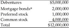A firm's current structure is as follows:   *Secured by fixed assets. Suggest a recapitalized capital structure that would reduce the debt/equity ratio (several solutions are feasible). Calculate the d/e ratio for the pre-reorganization capital structure and the post-reorganization capital structure.