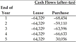 Bessey Aviation is considering leasing or purchasing a small aircraft to transport executives between manufacturing facilities and the main administrative headquarters. The firm is in the 40 percent tax bracket and its after-tax cost of debt is 7 percent. The estimated after-tax cash flows for the lease and purchase alternatives are given below: (a) Given the above cash outflows for each alternative, calculate the present value of the after-tax cash flows using the after-tax cost of debt for each alternative. (b) Which alternative do you recommend? Why?