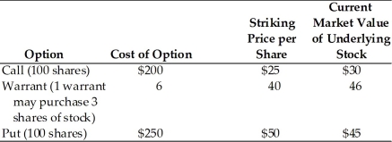 Consider the following options data:   (a) Determine the amount of profit or loss associated with each option, ignoring brokerage fees. (b) Differentiate a warrant from a right.