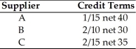 Ashley's Delivery Service is analyzing the credit terms of each of three suppliers, A, B, and C. (a) Determine the approximate cost of giving up the cash discount (assume a 360-day year). (b) Assuming the firm needs short-term financing, recommend whether or not the firm should give up the cash discount or borrow from the bank at 10 percent annual interest. Evaluate each supplier separately.