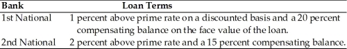 Hayley's Theatrical Supply is in the process of negotiating a line of credit with two local banks. The prime rate is currently 8 percent. The terms follow:   (a) Calculate the effective interest rate of both banks. (b) Recommend which bank's line of credit Hayley's Theatrical Supply should accept.