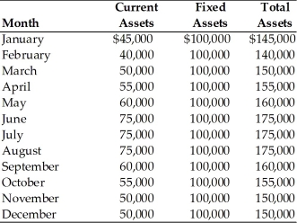 Table 15.1 Irish Air Services has determined several factors relative to its asset and financing mix. (a)  The firm earns 10 percent annually on its current assets. (b)  The firm earns 20 percent annually on its fixed assets. (c)  The firm pays 13 percent annually on current liabilities. (d)  The firm pays 17 percent annually on long-term funds. (e)  The firm's monthly current, fixed, and total asset requirements for the previous year are summarized in the table below:   -The firm's annual financing costs of the aggressive financing strategy are ________. (See Table 15.1)  A)  $21,175 B)  $26,075 C)  $24,475 D)  $22,775