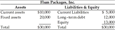 Table 15.2   The company earns 5 percent on current assets and 15 percent on fixed assets. The firm's current liabilities cost 7 percent to maintain and the average annual cost of long-term funds is 20 percent. -If the firm was to shift $3,000 of current assets to fixed assets, the firm's net working capital would ________, and the risk of insolvency would ________, respectively. (See Table 15.2)  A)  increase; increase B)  decrease; decrease C)  increase; decrease D)  decrease; increase