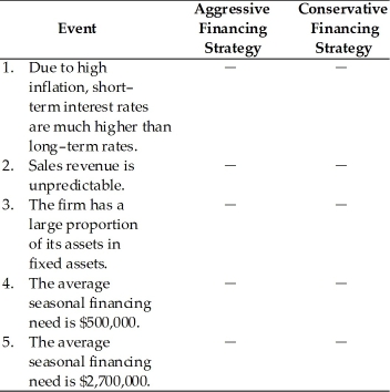 Jia's Jewelers has seasonal financing needs that vary from $250,000 to $2,725,000. The permanent financing requirement is $4,100,000. Check the appropriate box indicating the better strategy for each of the following events.  