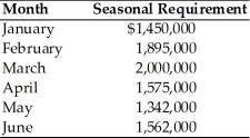 Studio San, a dealer in contemporary art, has forecasted its seasonal financing needs for the next six months as follows:   (a) The firm projects that short-term funds will cost 11 percent and long-term funds will cost 13 percent annually. (b) The firm's permanent funds requirement is $500,000. Calculate financing costs for the first six months using the aggressive and conservative strategies.