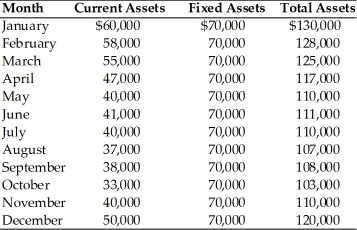 Adam's Aeronautics is interested in making sure it has enough money to finance its assets. The company's current assets and fixed assets for the months of January through December are given in the following table.   (a) Find the average monthly seasonal and permanent funds requirement. (b) What is the total cost of financing under the aggressive and conservative strategies. Assume short-term funds costs 4.5 percent and the interest rate for long-term funds is 12 percent. (c) Find the net working capital under the aggressive and conservative strategies.