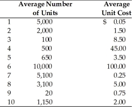 Table 15.4 Bowring Ball Bearings has 10 different items in its inventory. The average number of units held in inventory and the average unit cost are listed for each item. The firm uses an ABC system of inventory control.   -Inventory items that belong in the A category include ________. (See Table 15.4)  A)  Items 4 and 6 B)  Items 1 and 7 C)  Items 3 and 9 D)  Items 1 and 9