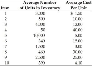 Harry's Sheds has ten different items in its finished goods inventory. The average number of units held in inventory and the average unit cost are listed for each item. The firm uses an ABC system of inventory control.   (a) Which items should be considered to be in the A category of an ABC system of inventory? (b) Which items should be considered to be in the B category of an ABC system of inventory?