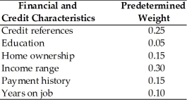 Credit Scoring Policy     Jia's Jewelry uses the credit scoring technique to evaluate retail applications. The financial and credit characteristics considered and weights indicating their relative importance in the credit decision are shown above. The firm's credit standards are to accept all applicants with credit scores of 85 or more, to extend limited credit to applicants with scores ranging from 75 to 84, and to reject all applicants below 75. The firm is currently processing two applicants. The scores of each applicant on each of the financial and credit characteristics are summarized above. Would you recommend either of these applicants for credit extension?