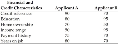 Credit Scoring Policy     Jia's Jewelry uses the credit scoring technique to evaluate retail applications. The financial and credit characteristics considered and weights indicating their relative importance in the credit decision are shown above. The firm's credit standards are to accept all applicants with credit scores of 85 or more, to extend limited credit to applicants with scores ranging from 75 to 84, and to reject all applicants below 75. The firm is currently processing two applicants. The scores of each applicant on each of the financial and credit characteristics are summarized above. Would you recommend either of these applicants for credit extension?
