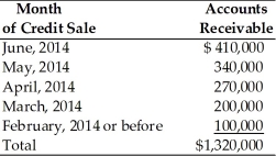 Table 15.6 A breakdown of Teffan, Inc.'s outstanding accounts receivable dated June 30, 2014 on the basis of the month in which the credit sale was initially made follows. The firm extends 30-day credit terms.   -A decrease in collection efforts by a firm will result in ________ in sales volume, ________ in the investment in accounts receivable, ________ in bad debt expenses, and ________ in collection expenditures. A)  an increase; an increase; an increase; a decrease B)  an increase; a decrease; an increase; an increase C)  an increase; a decrease; an increase; a decrease D)  a decrease; a decrease; a decrease; an increase