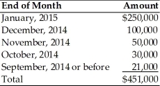 Ashley's Ad Agency's accounts receivable totaled $451,000 on January 30, 2015. An aging summary of receivables at this date follows:   The firm extends 30-day credit terms to all its credit customers. (a) Prepare an aging schedule for Ashley's Ad Agency. (b) Evaluate the firm's collection performance.