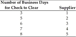 Danny's Distributing, Inc. has completed an analysis of check-clearing times of five key suppliers. On a weekly basis, the firm has a $50,000 check disbursed to each of these suppliers, totaling $250,000. In examining the check-clearing times of each supplier, the firm revealed:   Given this information, what recommendation would you give the firm with respect to paying its suppliers weekly? Explain.