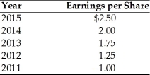 A firm has had the following earnings history over the last five years:   If the firm's dividend policy was based on a constant payout ratio of 50 percent for all of the years with earnings over $1.50 per share and a zero payout otherwise, the annual dividends for 2012 and 2015 were ________. A)  $0.50 and $1.25, respectively B)  $0 and $2.00, respectively C)  $0 and $1.25, respectively D)  $0 and $0.88, respectively