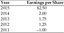 A firm has had the following earnings history over the last five years:   If the firm's dividend policy is based on a $0.50 payout per share whenever it makes a positive earnings, increasing by $0.05 to previous year dividends per share whenever earnings exceed $1.50 per share, the annual dividends for 2014 and 2015 were ________. A)  $0.50 and $0.60, respectively B)  $0.50 and $0.55, respectively C)  $0.55 and $0.65, respectively D)  $0.60 and $0.65, respectively