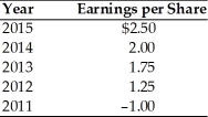 A firm has had the following earnings history over the last five years:   If the firm's dividend policy was to pay $0.25 per share each period except when earnings exceed $1.50, an extra dividend equal to 50 percent of the earnings above $1.50 would be paid, the annual dividends for 2012 and 2015 were ________. A)  $0.25 and $1.25, respectively B)  $0.25 and $0.75, respectively C)  $0 and $0.25, respectively D)  $0.25 and $0.25, respectively