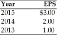 A firm has had the indicated earnings per share over the last three years:   (a) If the firm's dividend policy was based on a constant payout ratio of 50 percent, determine the annual dividend for each year. (b) If the firm's dividend policy was based on a fixed dollar payout policy of 50 cents per share plus an extra dividend equal to 75 percent of earnings per share above $1.00, determine the annual dividend for each year.