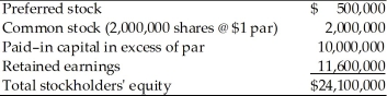 Hayley's Optical has a stockholders' equity account as shown below. The firm's common stock currently sells for $20 per share.   (a) What is the maximum dividend per share Hayley's Optical can pay? (Assume capital includes all paid-in capital.) (b) Recast the partial balance sheet (the stockholders' equity accounts) to show independently (1) a 2-for-1 stock split of the common stock. (2) a cash dividend of $1.50 per share. (3) a stock dividend of 5% on the common stock. (c) At what price would you expect Hayley's Optical stock to sell after (1) the stock split? (2) the stock dividend?