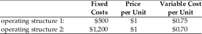 China America Manufacturing is evaluating two different operating structures which are described below. The firm has annual interest expense of $250, common shares outstanding of 1,000, and a tax rate of 40 percent.   (a) For each operating structure, calculate (a1) EBIT and EPS at 10,000, 20,000, and 30,000 units. (a2) the degree of operating leverage (DOL) and degree of total leverage (DTL) using 20,000 units as a base sales level. (a3) the operating breakeven point in units. (b) Which operating structure has greater operating leverage and business risk? (c) If China America projects sales of 20,000 units, which operating structure is recommended?