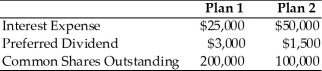 Table 13.1   -What is the degree of financial leverage at a base level EBIT of $120,000 for both financing plans? The firm has a 40 percent tax rate. (See Table 13.1)