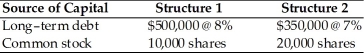 Frankline Coin, Inc. is considering two capital structures. The key information follows. Assume a 40 percent tax rate and expected EBIT of $50,000.   (a) Calculate two EBIT-EPS coordinates for each of the structures. (b) Indicate over what EBIT range, if any, each structure is preferred.