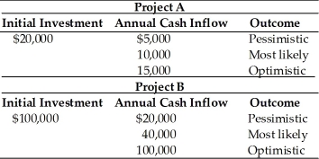 <strong>Table 12.1 A corporation is assessing the risk of two capital budgeting proposals. The financial analysts have developed pessimistic, most likely, and optimistic estimates of the annual cash inflows which are given in the following table. The firm's cost of capital is 10 percent. If the projects have five-year lives, the range of the net present value for Project B is approximately ________. (See Table 12.1)</strong> A) $80,563 B) $201,000 C) $255,444 D) $303,263