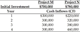 Table 12.3 Tangshan Mining Company is considering investment in one of two mutually exclusive projects M and N which are described below. Tangshan Mining's overall cost of capital is 15 percent, the market return is 15 percent and the risk-free rate is 5 percent. Tangshan estimates that the beta for project M is 1.20 and the beta for project N is 1.40.   -Using the risk-adjusted discount rate method of project evaluation, the better investment for Tangshan Mining is ________. (See Table 12.3)  A)  Project M because it has a higher NPV B)  Project N because it has a higher NPV C)  Project N because it has a higher IRR D)  Project M because it has a higher IRR