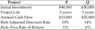 Table 12.4 Johnson Farm Implement is faced with two mutually exclusive projects, P and Q. The following are the data about the two projects.   -Evaluate the projects using risk-adjusted discount rates. (See Table 12.4)