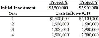 Table 12.5 Nico Manufacturing is considering investment in one of two mutually exclusive projects X and Y which are described below. Nico Manufacturing's overall cost of capital is 15 percent, the market return is 15 percent and the risk-free rate is 5 percent. Nico estimates that the beta for project X is 1.20 and the beta for project Y is 1.40.   -Calculate the NPV of projects X and Y assuming that the firm did not employ the RADR method and instead used the firm's overall cost of capital to evaluate projects X and Y. (See Table 12.5)