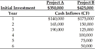 Table 12.6 Yong Importers, an Asian import company, is evaluating two mutually exclusive projects, A and B. The relevant cash flows for each project are given in the table below. The cost of capital for use in evaluating each of these equally risky projects is 10 percent.   -The annualized NPV of Project A is ________. (See Table 12.6)  A)  $22,674 B)  $12,947 C)  $38,227 D)  $21,828