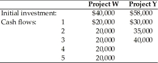 A firm is evaluating two mutually exclusive projects that have unequal lives. The firm must evaluate the projects using the annualized net present value approach and recommend which project they should select. The firm's cost of capital has been determined to be 18 percent, and the projects have the following initial investments and cash flows:  