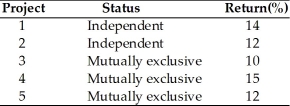 A firm with unlimited funds must evaluate five projects. Projects 1 and 2 are independent and Projects 3, 4, and 5 are mutually exclusive. The projects are listed with their returns.   A ranking of the projects on the basis of their returns from the best to the worst according to their acceptability to the firm would be ________. A)  4, 1, 2 or 5, and 3 B)  4, 1, and 2 C)  3, 2 or 5, 1, and 4 D)  4, 1, 5, and 3