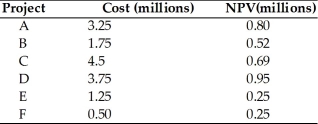 Which of the following proposed projects should be accepted for the upcoming year since only $6 million is available for the next year's capital budget. What is the total NPV of the projects that should be accepted?   A)  A, B, & F; total cost = $5.5 million; Total NPV = $1.57 B)  F, B, & D; total cost = $6 million; Total NPV = $1.72 C)  E, F, & D; total cost = $5.5 million; Total NPV = $1.45 D)  A, E, & F; total cost = $5 million; Total NPV = $1.3