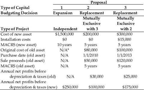 Table 11.2 Computer Disk Duplicators, Inc. has been considering several capital investment proposals for the year beginning in 2014. For each investment proposal, the relevant cash flows and other relevant financial data are summarized in the table below. In the case of a replacement decision, the total installed cost of the equipment will be partially offset by the sale of existing equipment. The firm is subject to a 40 percent tax rate on ordinary income and on long-term capital gains. The firm's cost of capital is 15 percent. ________________________________________________________   *Not applicable -For Proposal 2, the cash flow pattern for the replacement project is ________. (See Table 11.2)  A)  a mixed stream and conventional B)  a mixed stream and nonconventional C)  a perpetuity and conventional D)  an annuity and nonconventional