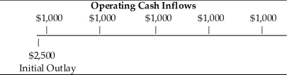 Table 10.1   -The cash flow pattern depicted is associated with a capital investment and may be characterized as ________. (See Table 10.1)  A)  an annuity and a conventional cash flow B)  a mixed stream and a nonconventional cash flow C)  an annuity and a nonconventional cash flow D)  a mixed stream and a conventional cash flow