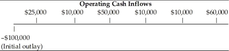 <strong>Table 10.2 The cash flow pattern depicted is associated with a capital investment and may be characterized as ________. (See Table 10.2)</strong> A) an annuity and a conventional cash flow B) a mixed stream and a nonconventional cash flow C) an annuity and a nonconventional cash flow D) a mixed stream and a conventional cash flow