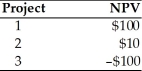 A firm is evaluating three capital projects. The net present values for the projects are as follows:   The firm should ________. A)  accept Projects 1 and 2, and reject Project 3 B)  accept Projects 1 and 3, and reject Project 2 C)  accept Project 3, and reject Projects 1 and 2 D)  accept all projects