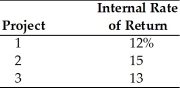 A firm with a cost of capital of 13 percent is evaluating three capital projects. The internal rates of return are as follows:   The firm should ________. A)  accept Project 1 and 2, and reject Project 3 B)  accept Project 2, and reject Projects 1 and 3 C)  accept Project 1, and reject Projects 2 and 3 D)  accept Project 3, and reject Projects 1 and 2