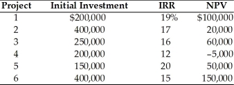Table 10.4 A firm must choose from six capital budgeting proposals outlined below. The firm is subject to capital rationing and has a capital budget of $1,000,000; the firm's cost of capital is 15 percent.   -Using the net present value approach to ranking projects, which projects should the firm accept? (See Table 10.4)  A)  1, 2, 3, 4, and 5 B)  1, 2, 3, 5, and 6 C)  2, 3, 4, and 5 D)  1, 3, 4, 5, and 6