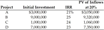 Table 10.5 Galaxy Satellite Co. is attempting to select the best group of independent projects competing for the firm's fixed capital budget of $10,000,000. Any unused portion of this budget will earn less than its 20 percent cost of capital. A summary of key data about the proposed projects follows.   -Use the NPV approach to select the best group of projects. (See Table 10.5)