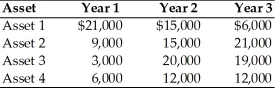 A financial manager must choose between four alternative Assets: 1, 2, 3, and 4. Each asset costs $35,000 and is expected to provide earnings over a three-year period as described below.   Based on the wealth maximization goal, the financial manager would choose ________. A)  Asset 1 B)  Asset 2 C)  Asset 3 D)  Asset 4