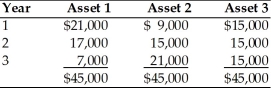 A financial manager must choose between three alternative investments. Each asset is expected to provide earnings over a three-year period as described below. Based on the wealth maximization goal, the financial manager would ________.   A)  choose Asset 1 B)  choose Asset 2 C)  choose Asset 3 D)  be indifferent between Asset 1 and Asset 2